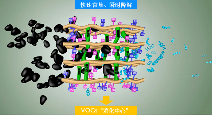 强化富集/催化降解双功能材料工作原理图 强化富集/催化降解双功能材料工作原理图
